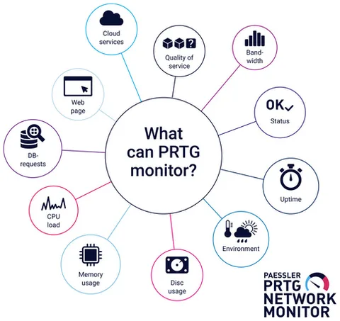What can PRTG monitor: cloud services, quality of service, bandwidth, status, uptime, environment, disk usage, memory usage, CPU load, database requests, and web pages